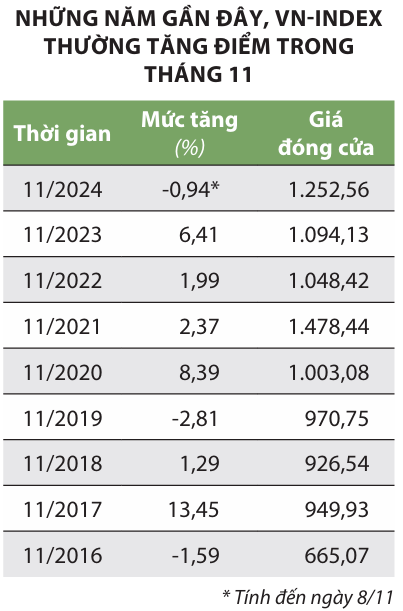 Những năm gần đây VN-Index thường tăng điểm trong tháng 11