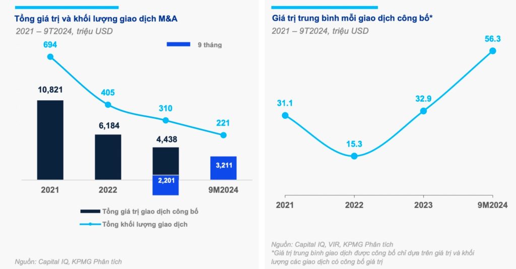 Thị trường M&A Việt Nam đạt tổng giá trị giao dịch 3,2 tỷ USD, tăng trưởng ấn tượng 45,9% so với cùng kỳ năm trước. Ảnh: CafeF