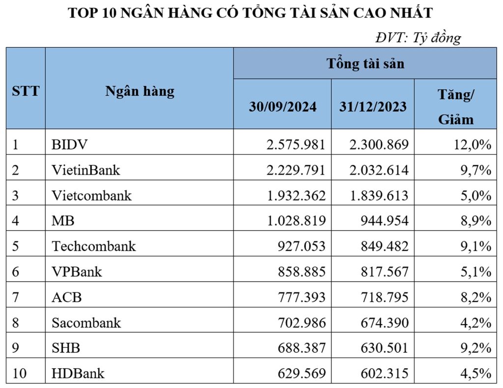 Top 10 ngân hàng có tổng tài sản cao nhất quý III/2024