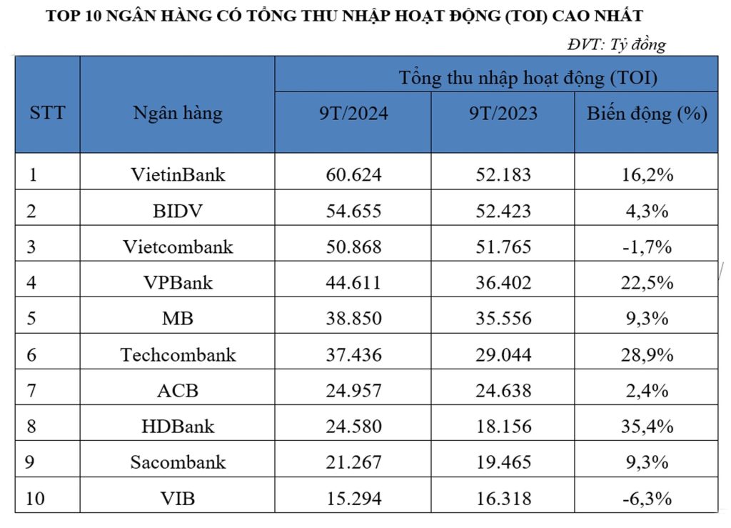 Top 10 ngân hàng có tổng thu nhập hoạt động (TOI) cao nhất