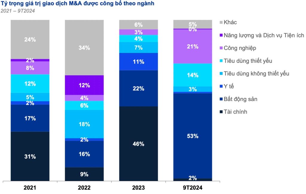 Tỷ trọng giá trị giao dịch M&A được công bố theo ngành. Ảnh: CafeF