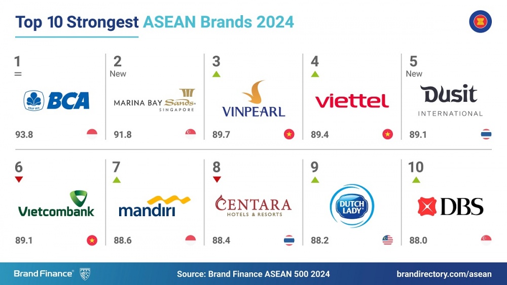 Vinpearl vừa được vinh danh trong top 3 thương hiệu mạnh nhất Đông Nam Á, đứng đầu tại Việt Nam theo xếp hạng của Brand Finance