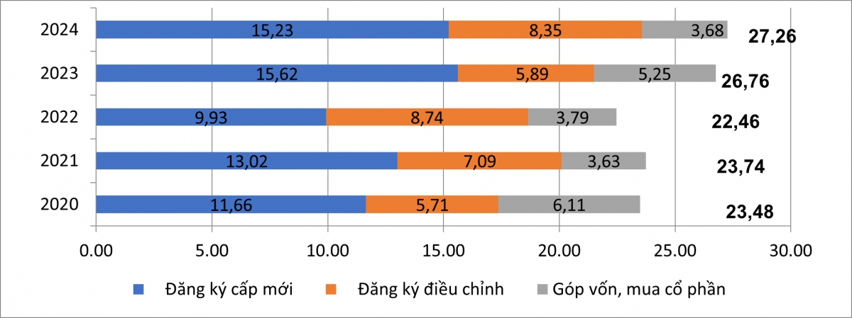 Vốn đầu từ nước ngoài FDI vào Việt Nam từ 2022 - 2024