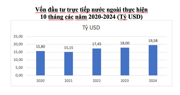 Vốn đầu tư trực tiếp nước ngoài thực hiện