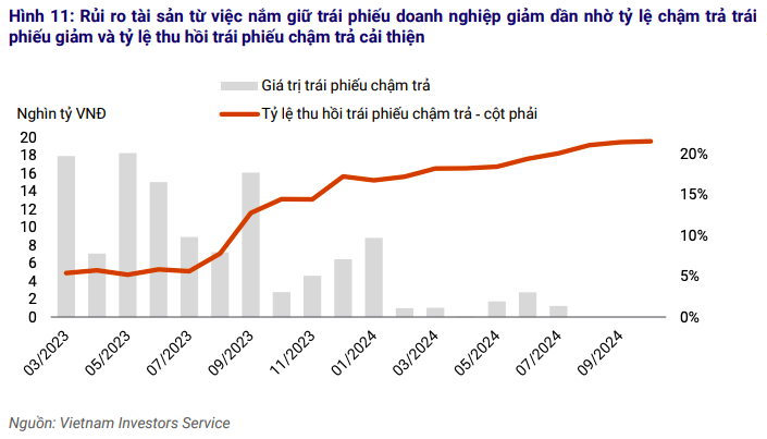 Rủi ro tài sản từ việc trái phiếu cũng giảm đáng kể. 
