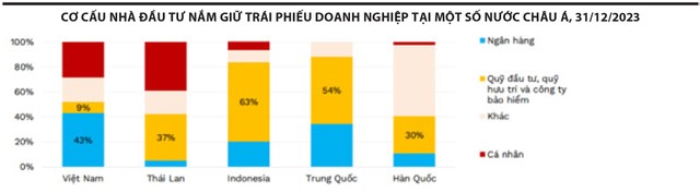 cơ cấu trái phiếu doanh nghiệp