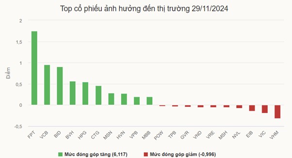 Những cổ phiếu ảnh hưởng đến thị trường chứng khoán hôm nay