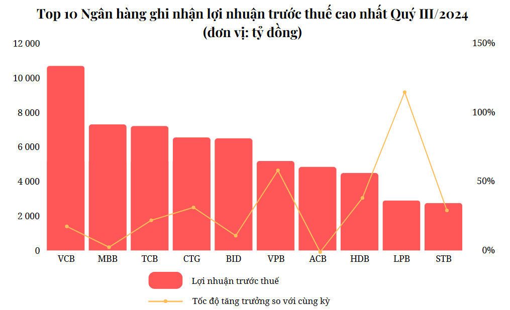 Bien-dong-xep-hang-10-ngan-hang-loi-nhuan-cao-nhat