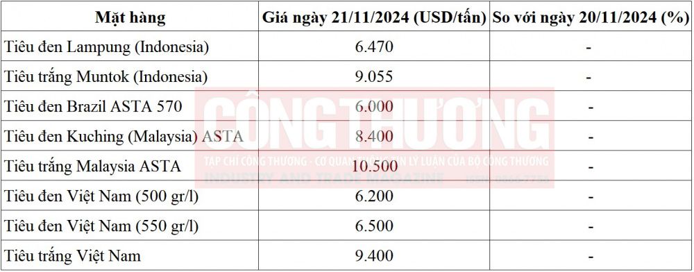 giá tiêu trên thị trường quốc tế