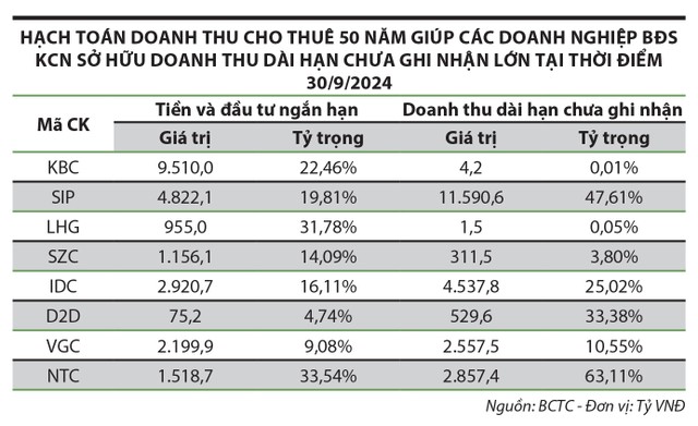 Các doanh nghiệp BĐS có doanh thu tốt