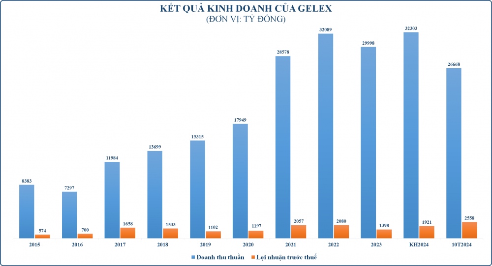 kết quả kinh doanh của GELEX