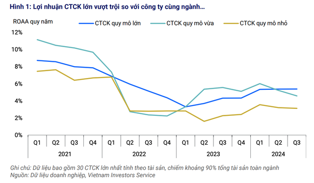 Lợi nhuận vượt trội của các công ty chứng khoán so với công ty cùng ngành. 