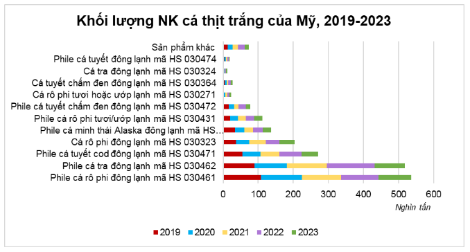 khối lượng xuất nhập khẩu cá tra của Mỹ