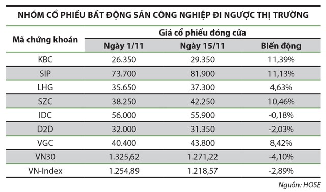 Cổ phiếu bất động sản đi ngược thị trường