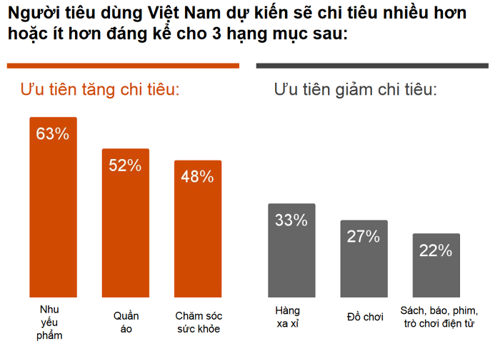 mua sắm tiêu dùng trong các hạng mục tăng