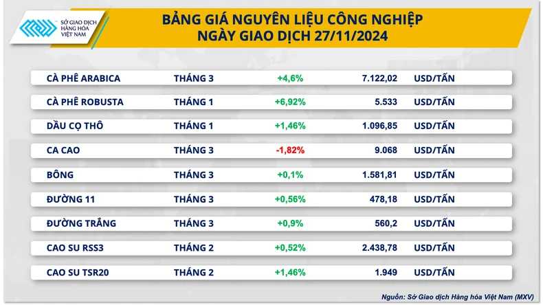 giá cà phê hai loại tăng cao