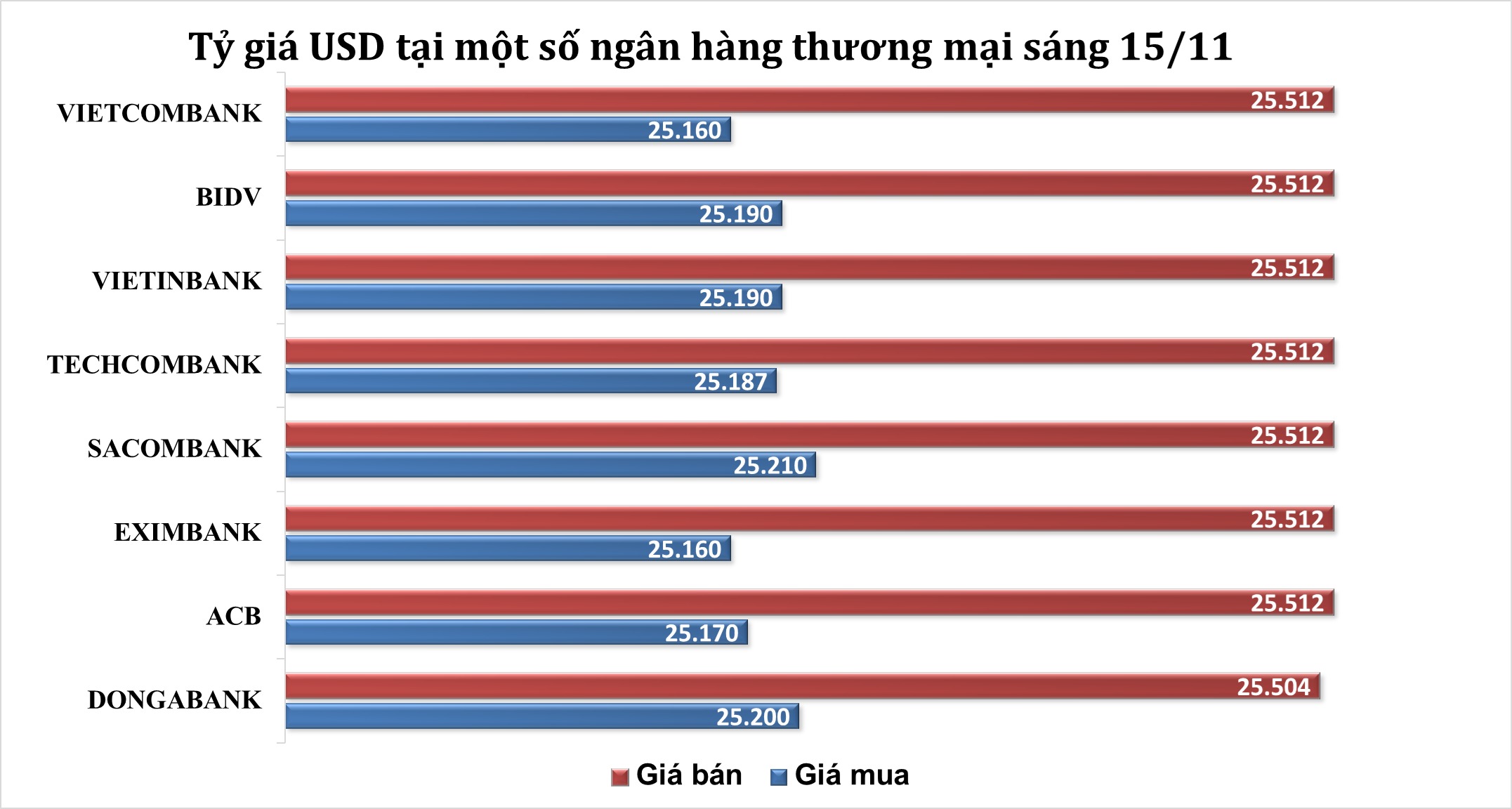 Tỷ giá USD tăng tại các ngân hàng