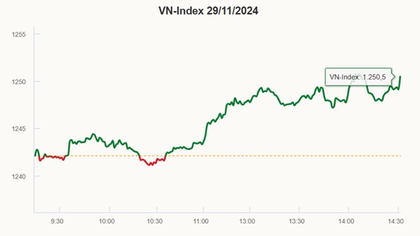 Thị trường chứng khoán hôm nay chính thức đạt mốc 1.250 điểm