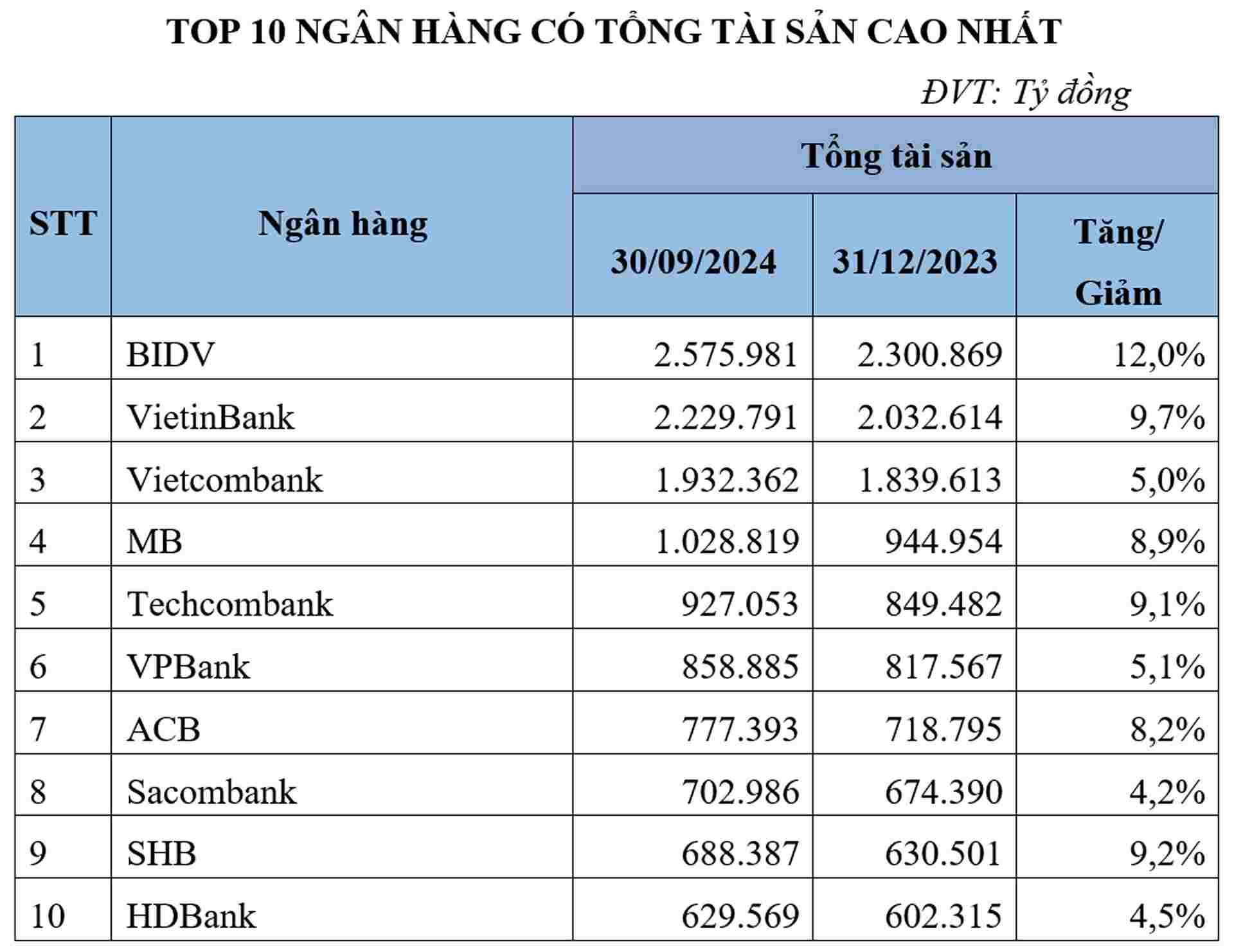 Top 10 ngân hàng ‘khủng’ nhất quý III/2024