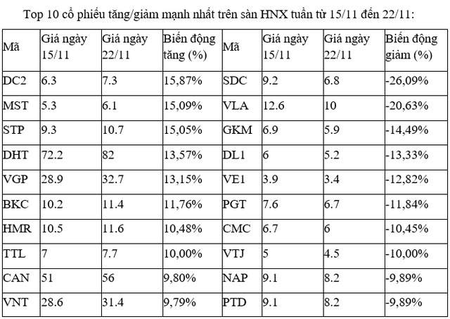 Top 10 cổ phiếu biến động mạnh nhất trên sàn HNX