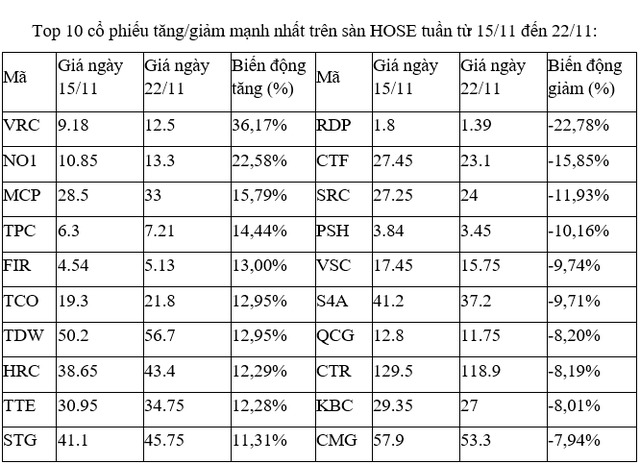 Top 10 cổ phiếu tăng/giảm mạnh nhất trên sàn HOSE