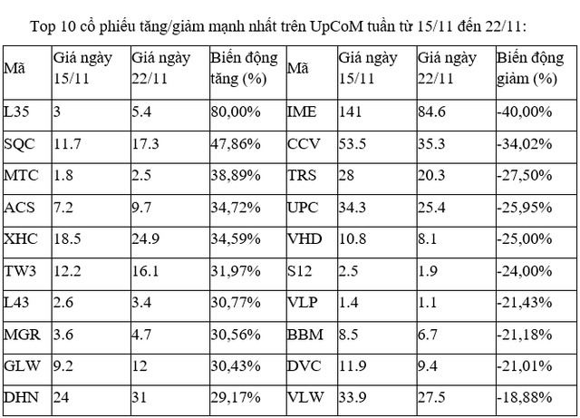 Top những cổ phiếu thay đổi nhiều nhất trên sàn UpCoM