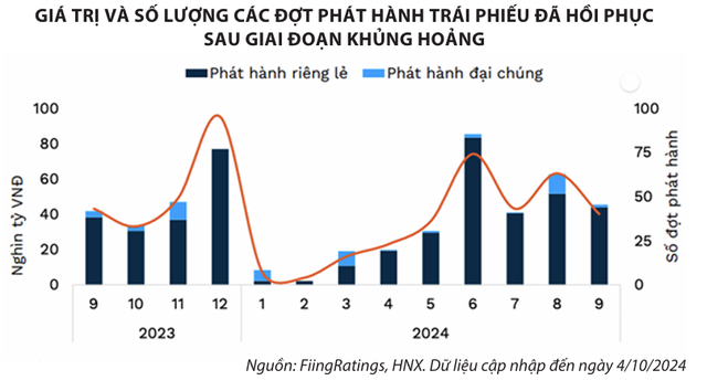 chứng khoán được khôi phục sau khủng hoảng