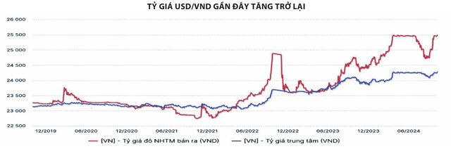 Áp lực tỷ giá 