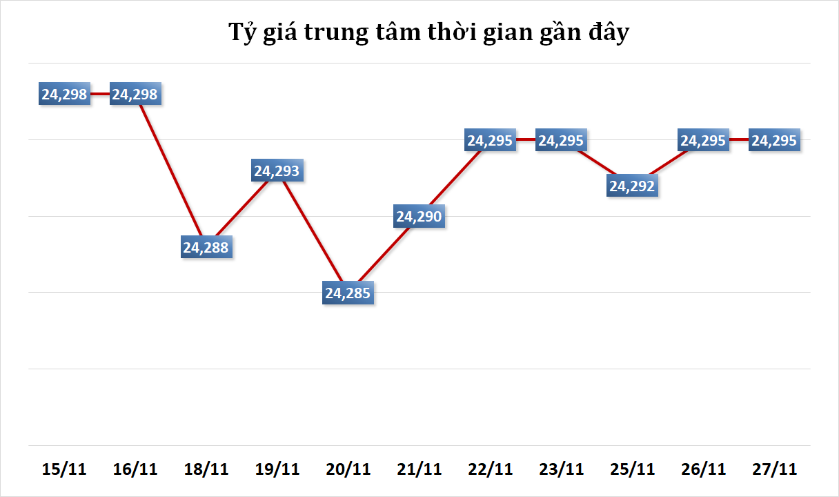 tỷ giá USD trung tâm