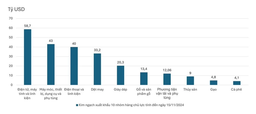 kim ngạch xuất khẩu một số nhóm hàng chủ lực