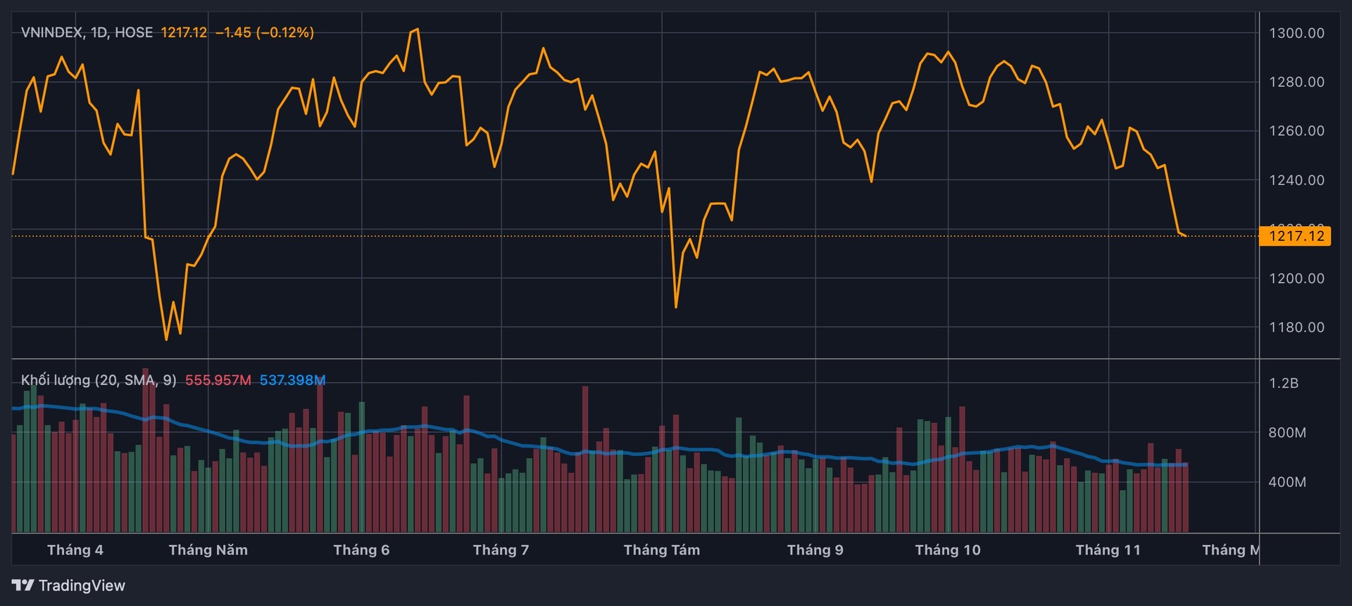 Thị trường đang tiệm cận ở mức 1.200 điểm 