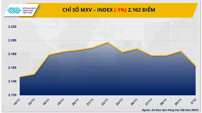 Giá cà phê giảm sốc: Arabica mất 6,92%, Robusta lao dốc 10,63% trong phiên đầu tuần