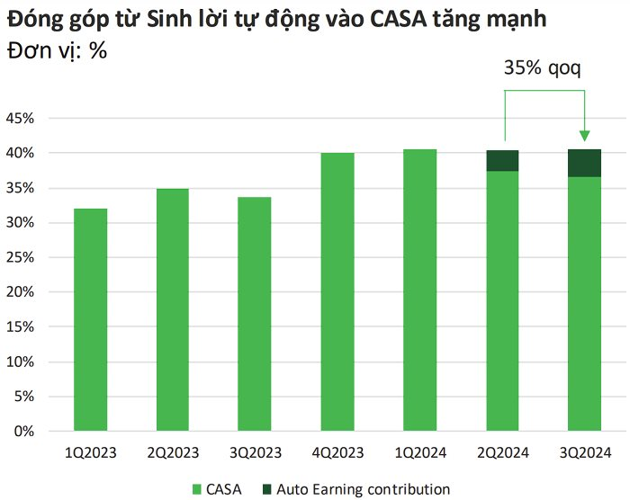 Báo cáo cho thấy đóng góp từ “Sinh lời tự động” vào CASA tăng trưởng mạnh của Techcombank. Ảnh: CafeF