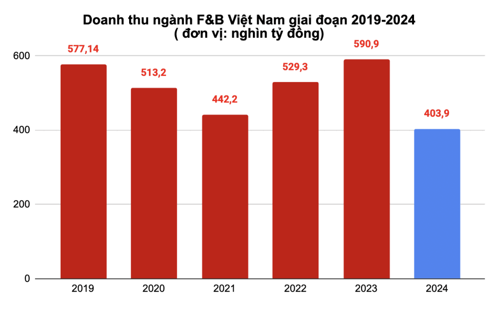 Doanh thu ngành F&B Việt Nam biến động mạnh trong năm 2024. Ảnh: VIRAC