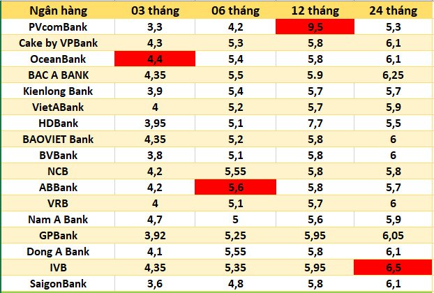 Lãi suất ngân hàng cập nhật mới