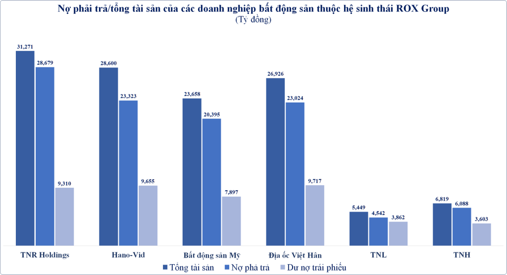 Nợ phải trả/tổng tài sản của các doanh nghiệp bất động sản thuộc hệ sinh thái ROX GROUP. Ảnh: Nhịp sống kinh doanh