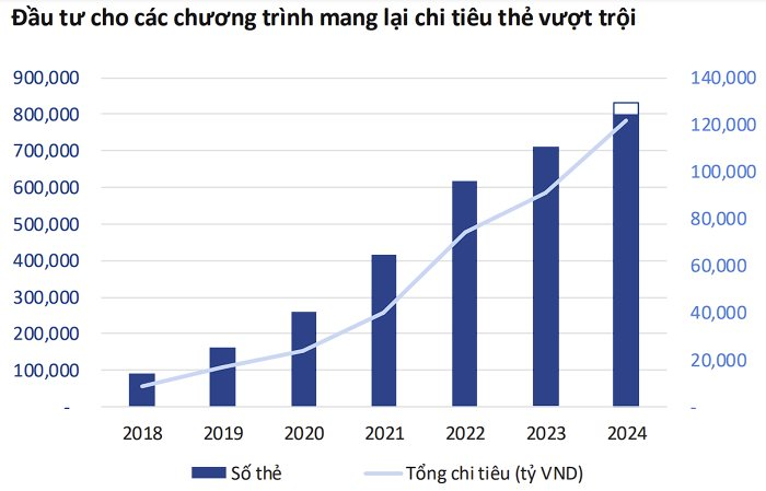 Số liệu cho thấy sự đầu tư cho các chương trình đã mang lại chi tiêu thẻ vượt trội cho VIB. Ảnh: CafeF