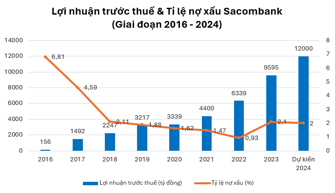 Số liệu lợi nhuận trước thuế và tỷ lệ nợ xấu của Sacombank giai đoạn 2016 - 2024. Ảnh: Tuổi trẻ thủ đô