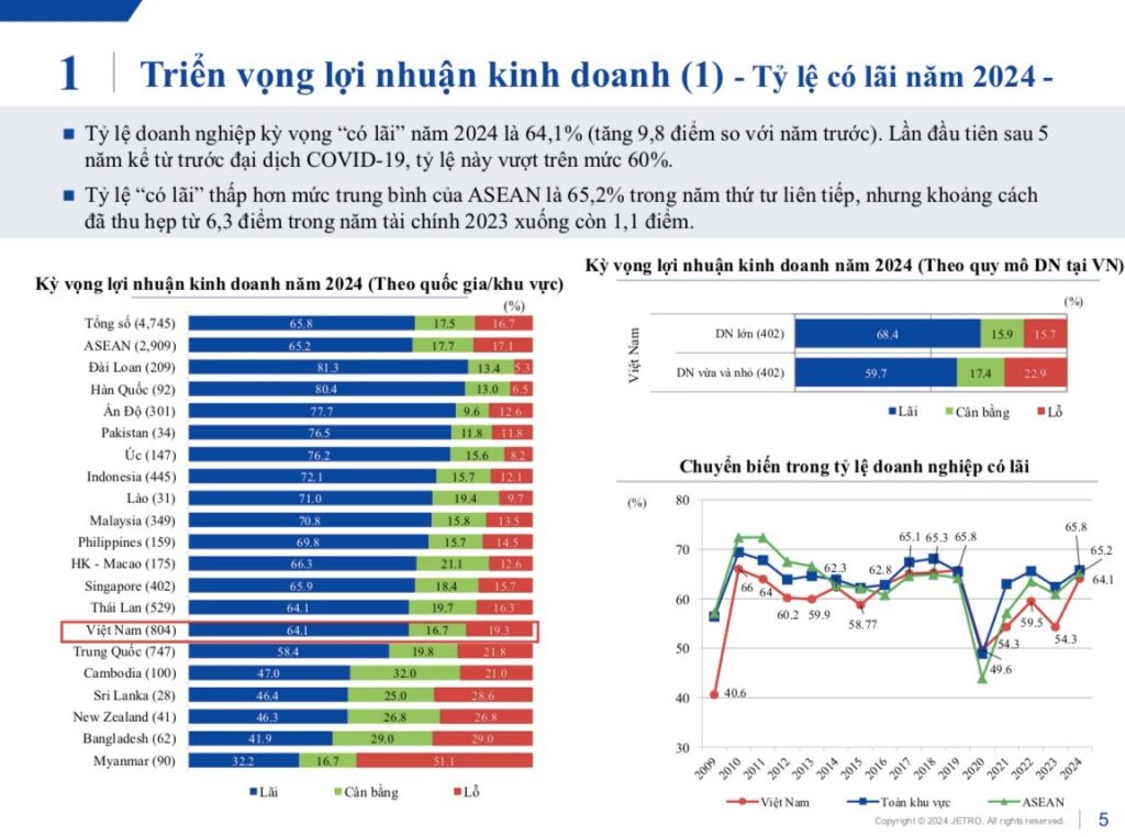 Triển vọng lợi nhuận kinh doanh ở các quốc gia. Ảnh: Nhịp sống thị trường