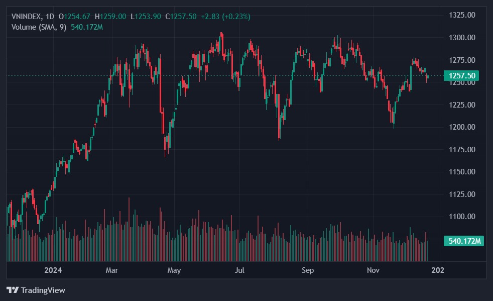 VN-Index kết tuần trước đã về vùng hỗ trợ 1.250 điểm