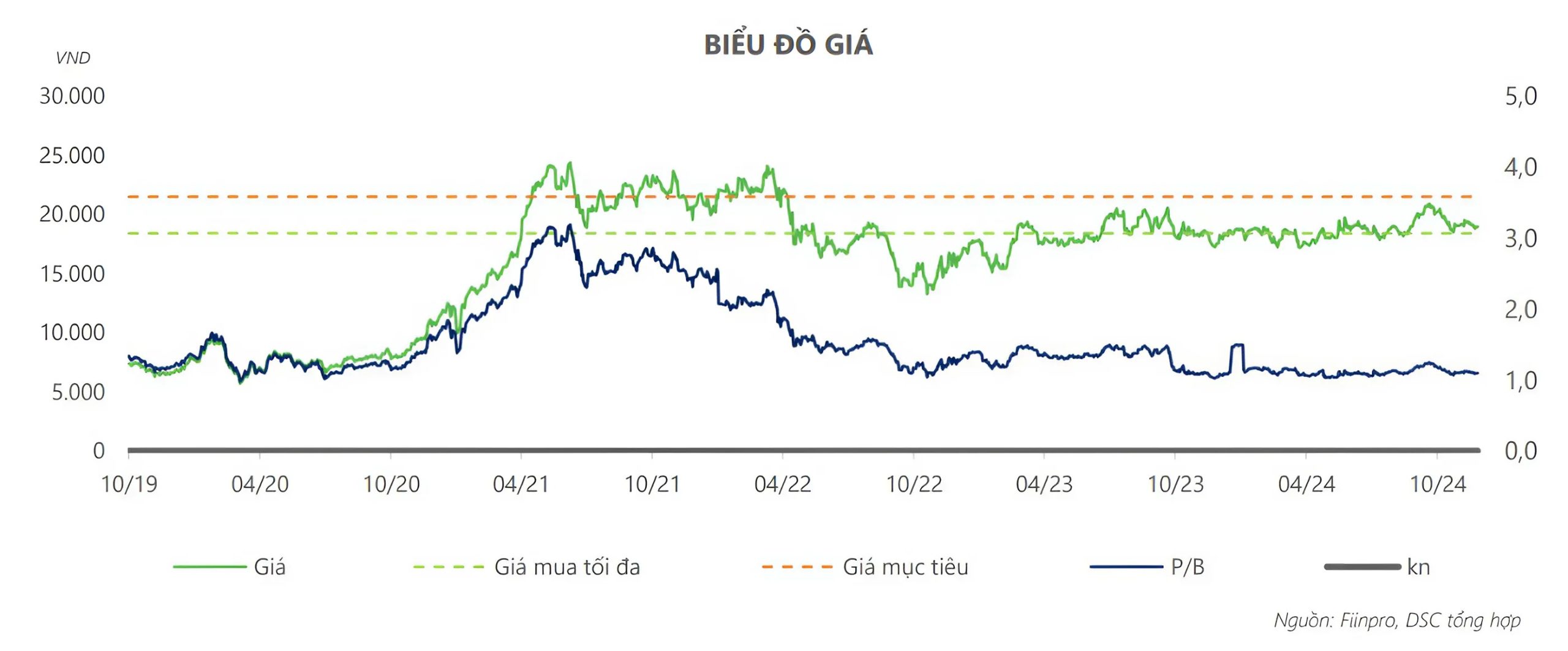 Biểu đồ giá cổ phiếu VPB