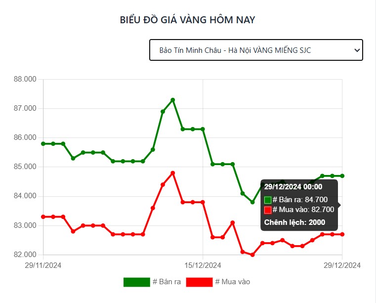 biểu đồ giá vàng