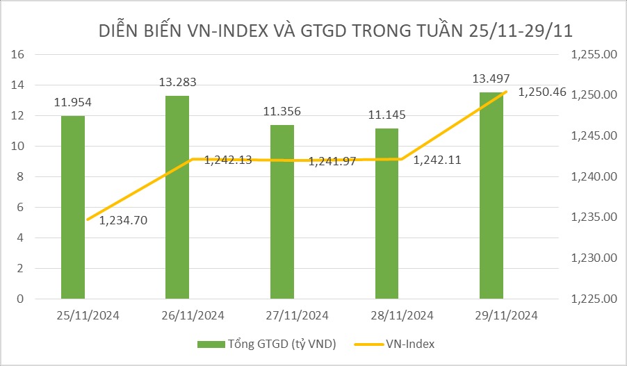 VN-Index đã hồi phục đến mốc 1.250 điểm nhưng khối ngoại vẫn bán ròng