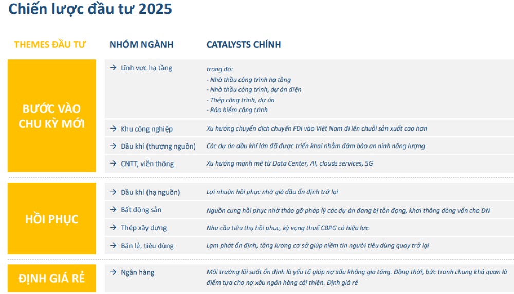 Chiến lược đầu tư trên thị trường chứng khoán 2025