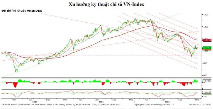 Xu hướng kỹ thuật chỉ số VN-Index ghi nhận sự tăng trưởng