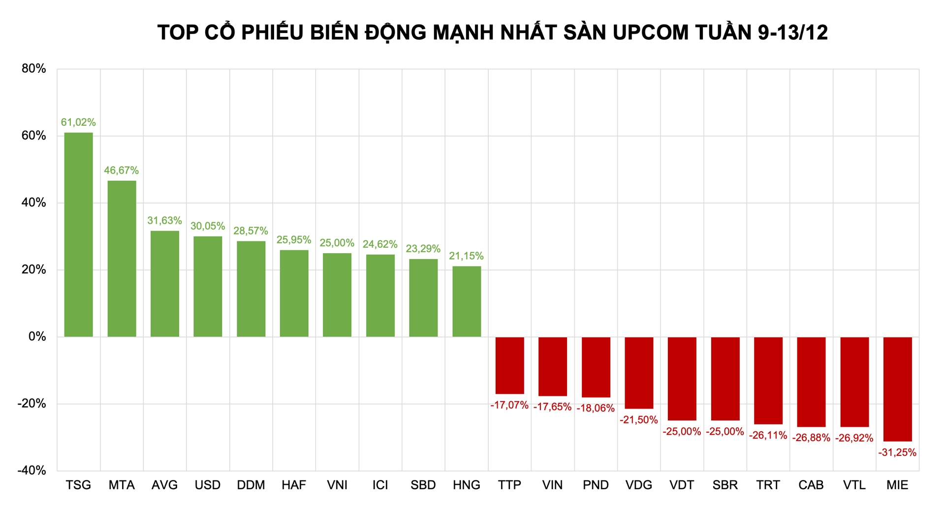 Top những cổ phiếu biến động mạnh trên sàn UpCoM tuần qua. 