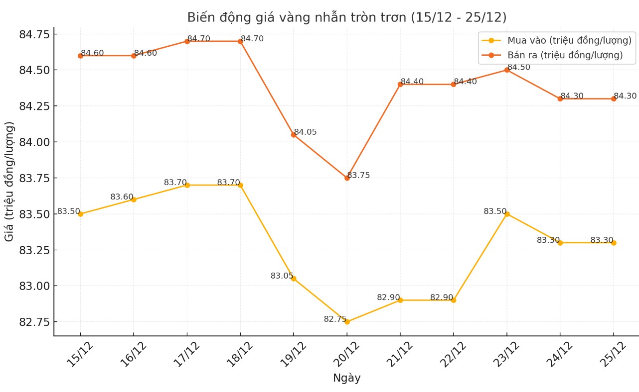 diễn biến giá vàng