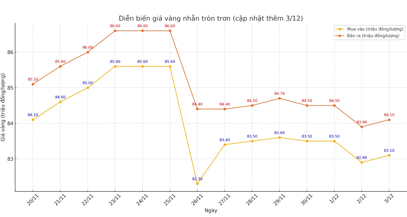 diễn biến giá vàng nhẫn trơn