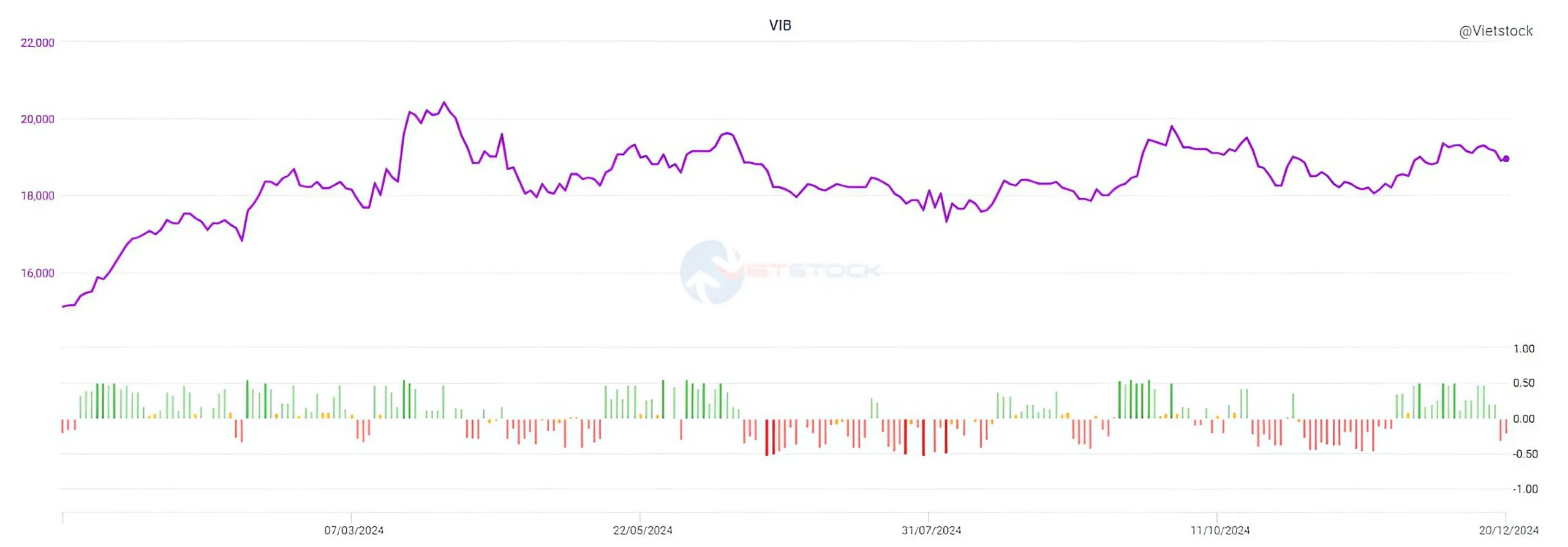 Diễn biến giá cổ phiếu VIB trong năm 2024