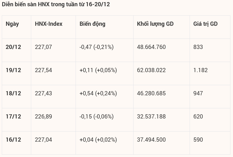 Diễn biến sàn HNX trong tuần từ 16-20/12